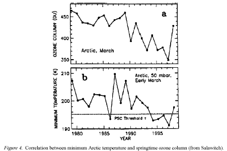 Polar temperature and ozone trends